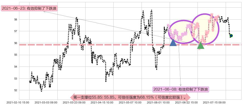 康卡斯特阻力支撑位图-阿布量化