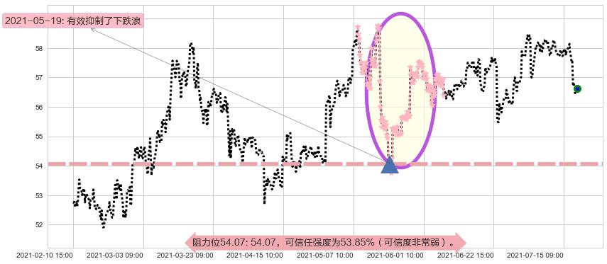 康卡斯特阻力支撑位图-阿布量化