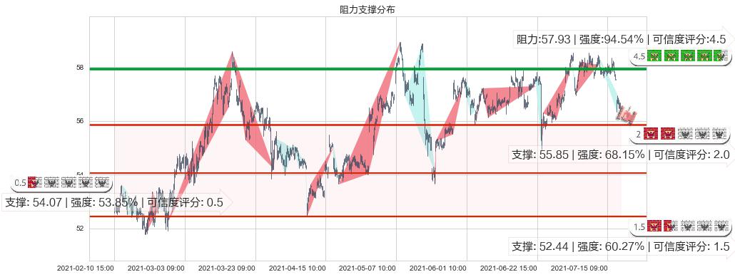 康卡斯特(usCMCSA)阻力支撑位图-阿布量化