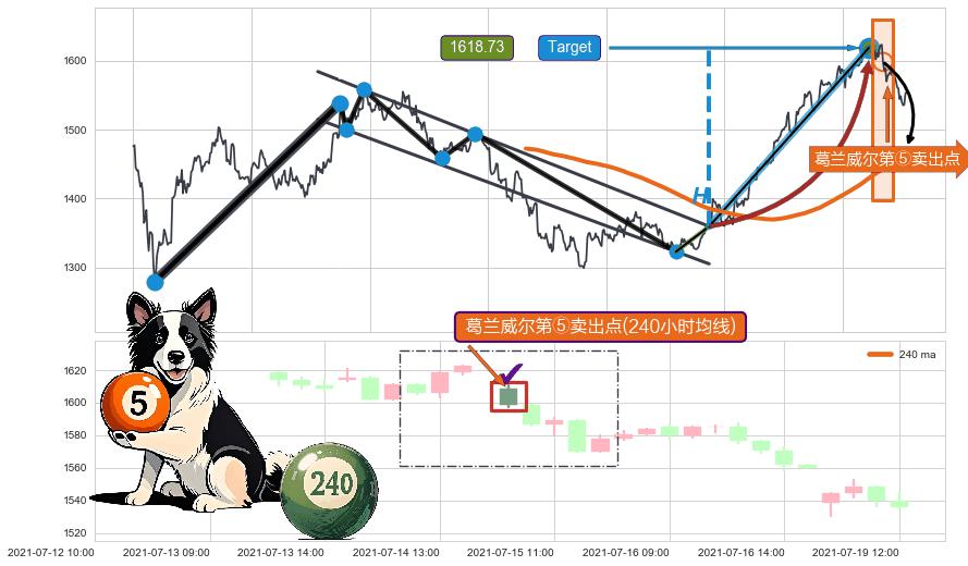 葛兰威尔第⑤卖出点+葛兰威尔第⑥卖出点+【死亡谷】卖出点+【断头铡刀】卖出点+【战机起航】卖出点+【乌云密布】卖出点 ➕ 突破整理