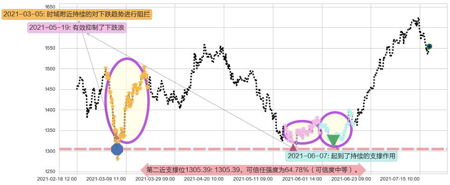 墨式烧烤阻力支撑位图-阿布量化