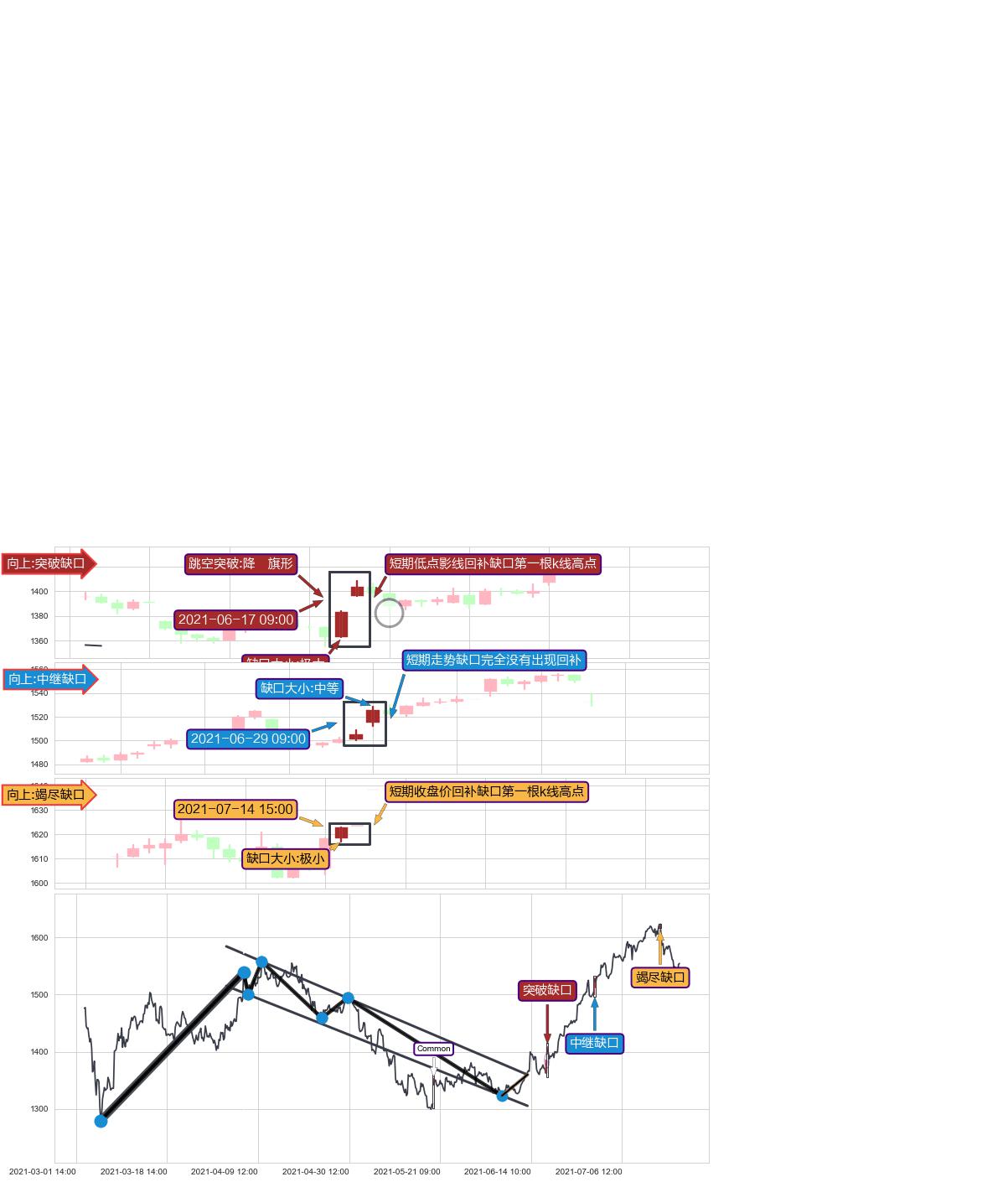 跳空缺口➕突破整理