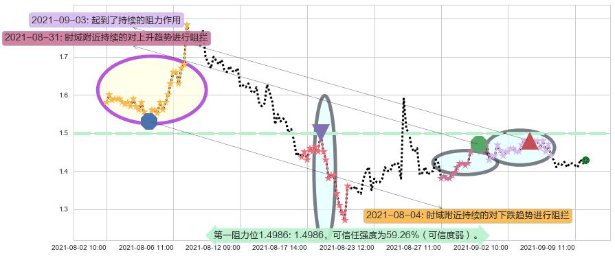 中网载线阻力支撑位图-阿布量化