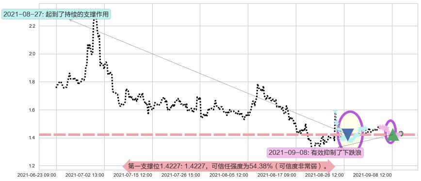中网载线阻力支撑位图-阿布量化