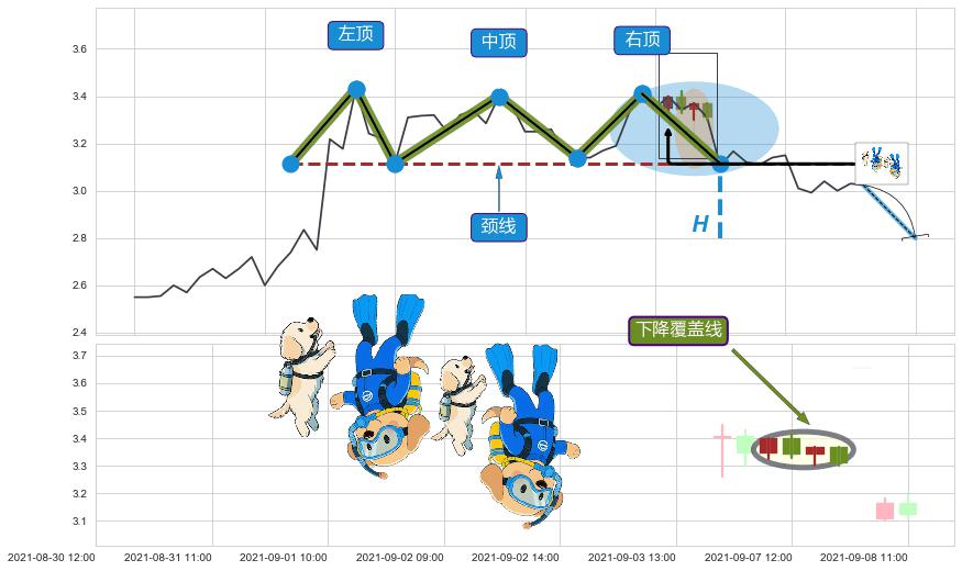 下降覆盖线+空方炮+下跌抵抗 ➕ 突破整理