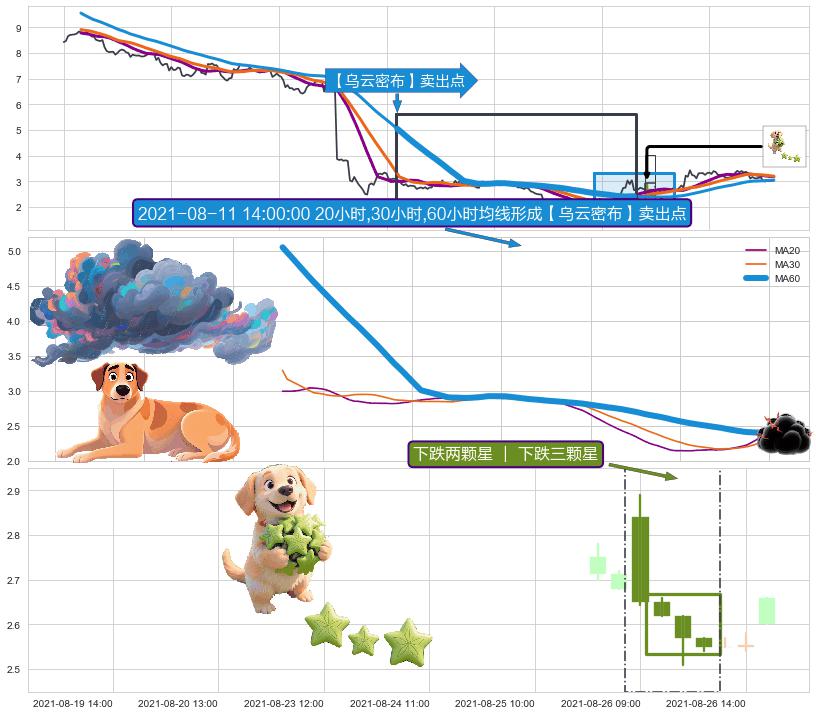 下跌两颗星 ｜ 下跌三颗星+双飞乌鸦(树上二鸦)+升势停顿 ➕ 【乌云密布】卖出点