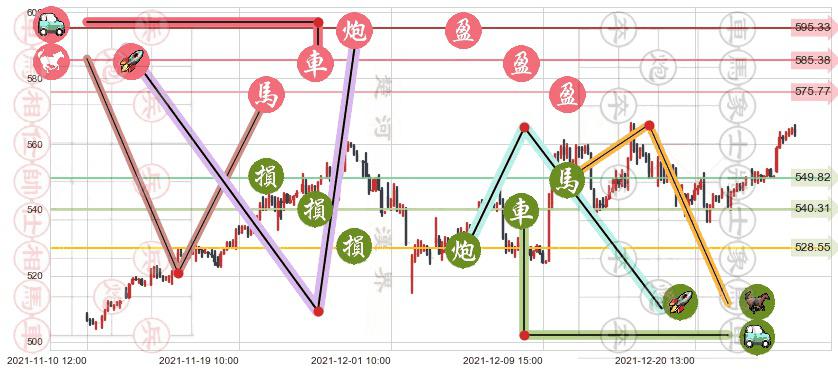 好市多(usCOST)止盈止损位分析