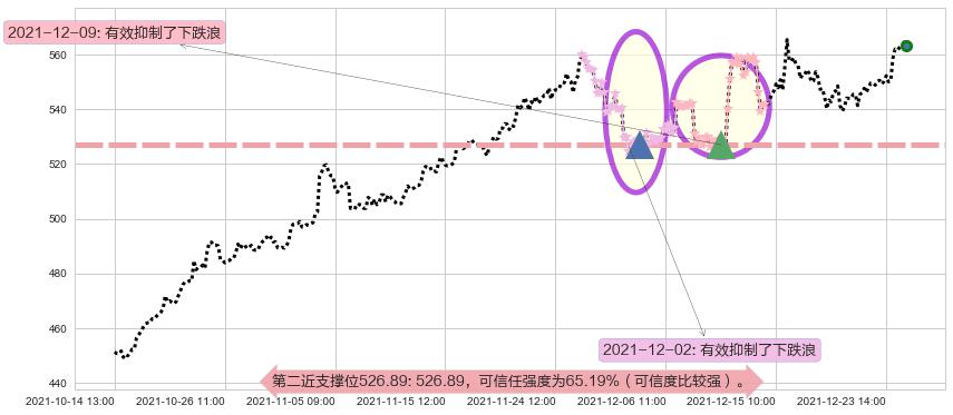好市多阻力支撑位图-阿布量化