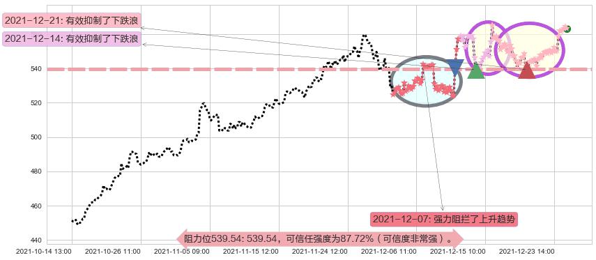 好市多阻力支撑位图-阿布量化