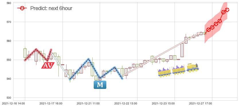 预测好市多(usCOST)价格K线图-阿布量化
