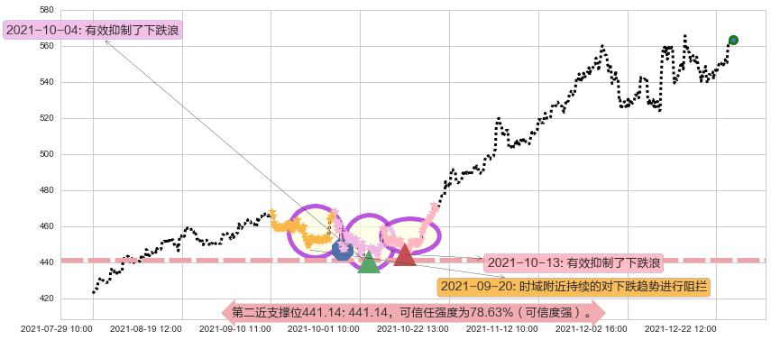 好市多阻力支撑位图-阿布量化