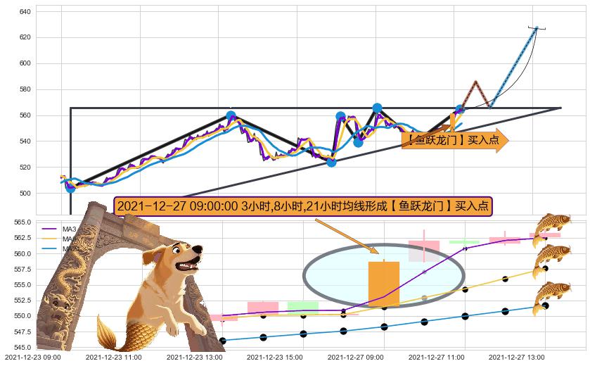 【鱼跃龙门】买入点+【旱地拔葱】买入点+【战机起航】卖出点 ➕ 突破整理