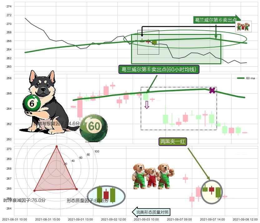 两黑夹一红+墓碑十字线（墓碑线）+下跌孕十字星 ➕ 葛兰威尔第⑥卖出点