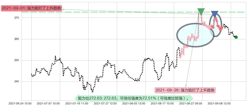 Salesforce.com阻力支撑位图-阿布量化