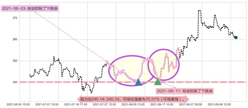 Salesforce.com阻力支撑位图-阿布量化