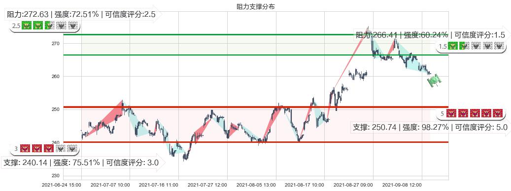 Salesforce.com(usCRM)阻力支撑位图-阿布量化