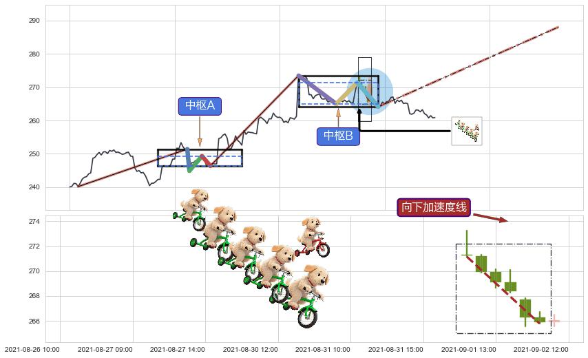 向下加速度线+上涨两颗星 | 上涨三颗星+多方尖兵+上涨镊子线（U形磁铁）+降势停顿+双针探底+曙光初现形态+看涨(低位)倒锤头线 ➕ 缠论中枢点
