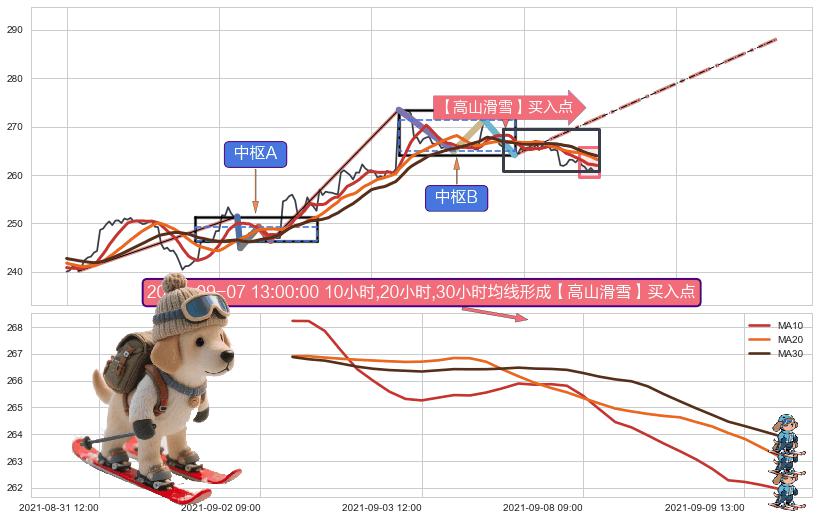 【高山滑雪】买入点 ➕ 缠论中枢点