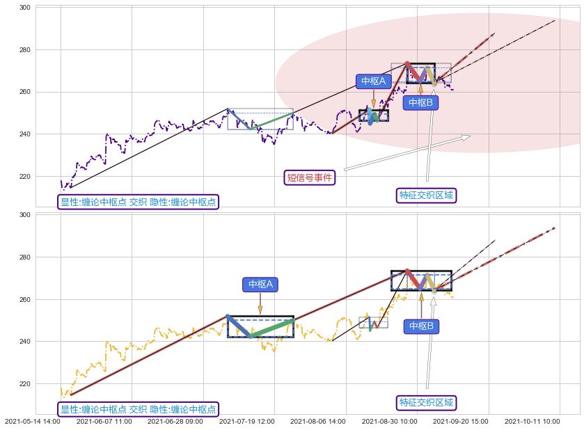 缠论中枢点 ➕ 缠论中枢点
