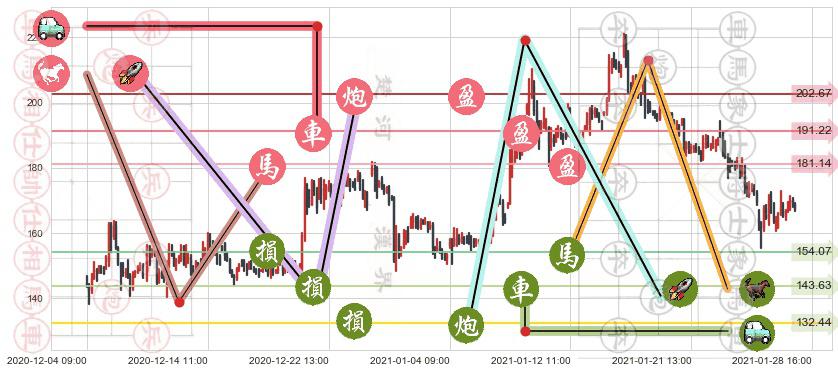 CRISPR Therapeutics AG(usCRSP)止盈止损位分析