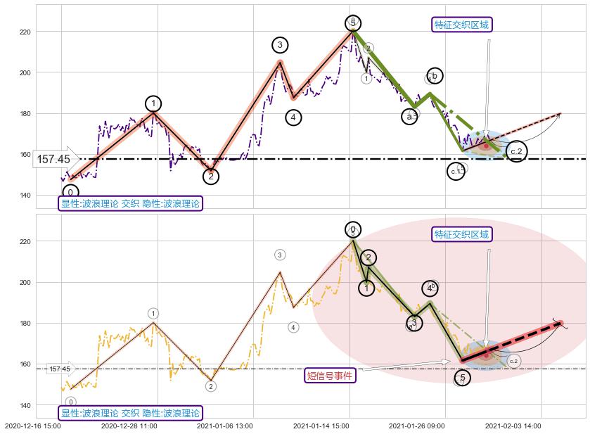 调整浪ABC ➕ 调整浪ABC