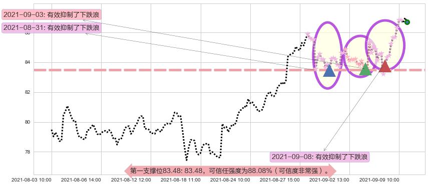 凌云半导体阻力支撑位图-阿布量化