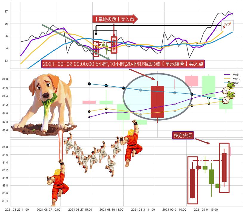 多方尖兵+上升三部曲（升势三鸦）+上涨两颗星 | 上涨三颗星 ➕ 【旱地拔葱】买入点