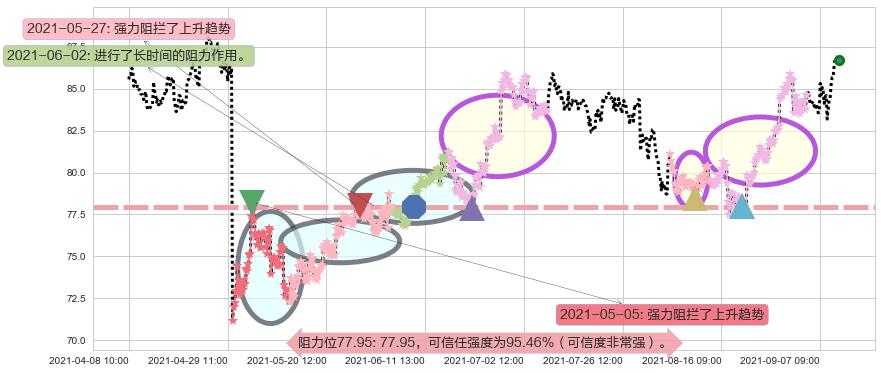 凌云半导体阻力支撑位图-阿布量化