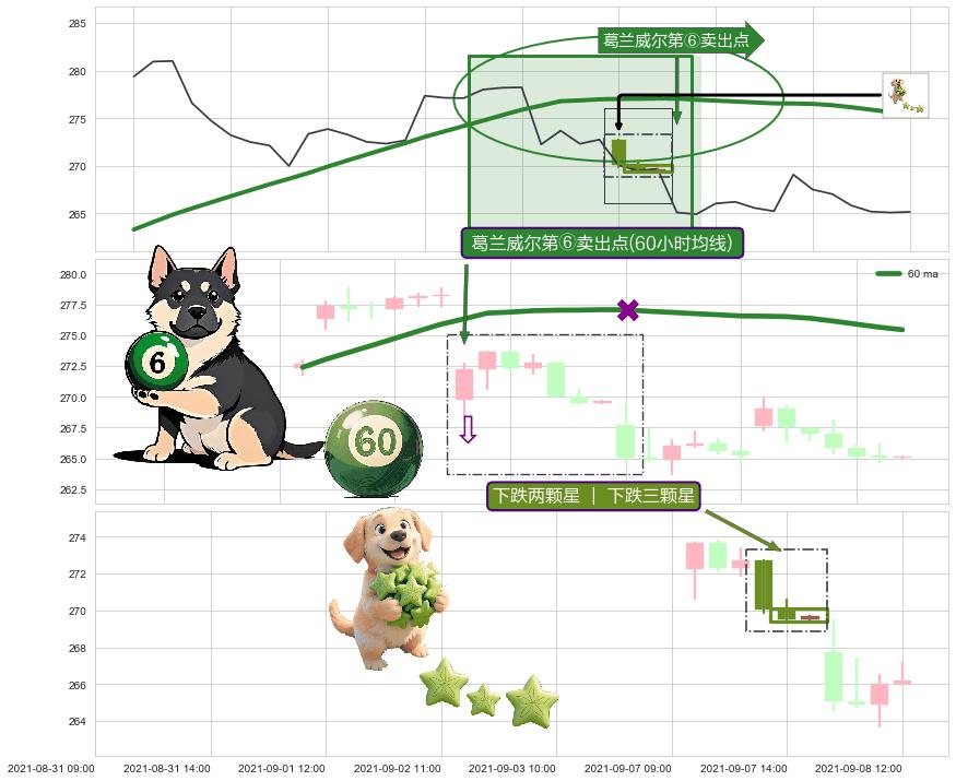 下跌两颗星 ｜ 下跌三颗星+塔形顶 | 圆顶+空方炮+下跌螺旋桨+空方尖兵 ➕ 葛兰威尔第⑥卖出点