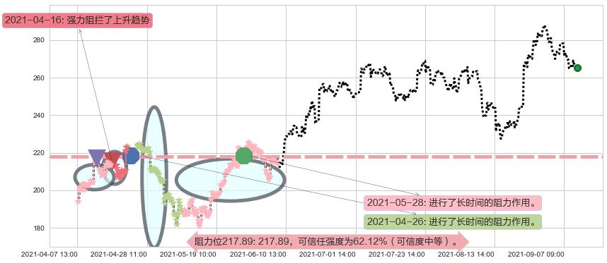 CrowdStrike Holdings, Inc.阻力支撑位图-阿布量化