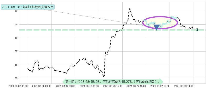 思科阻力支撑位图-阿布量化