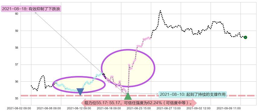 思科阻力支撑位图-阿布量化