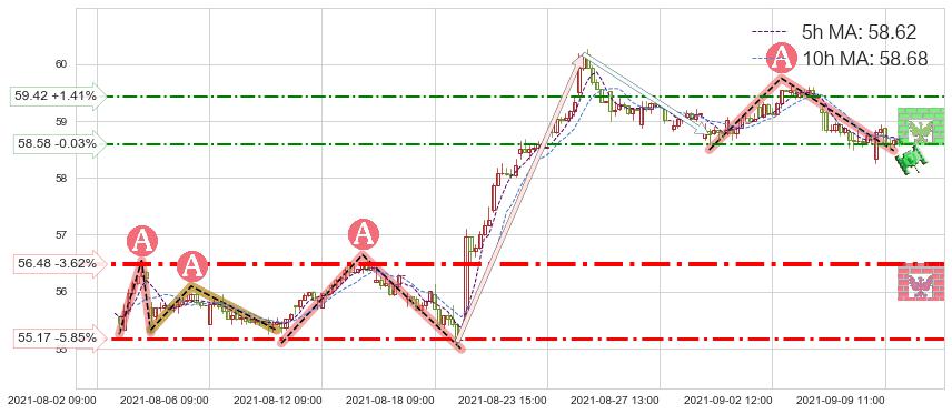 思科(CSCO)短线趋势趋势阶段分析图-阿布量化