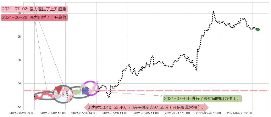 思科阻力支撑位图-阿布量化