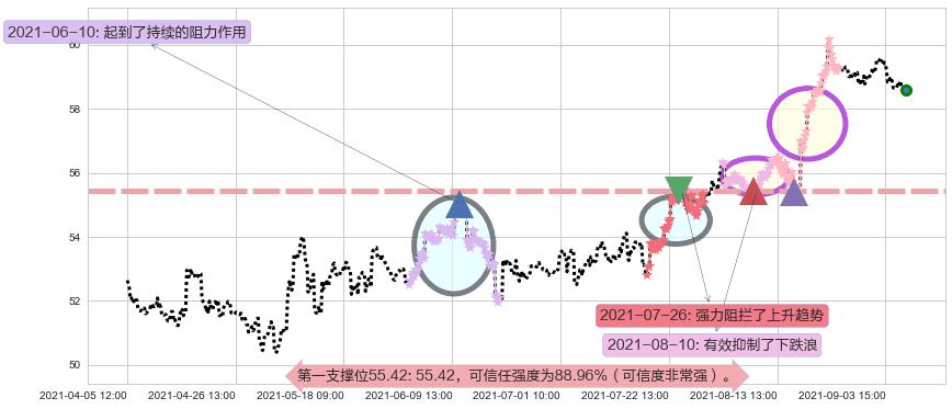 思科阻力支撑位图-阿布量化