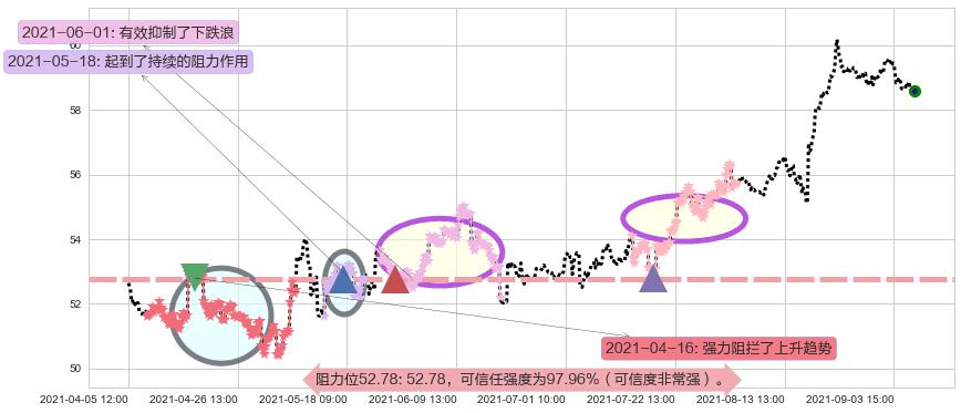 思科阻力支撑位图-阿布量化