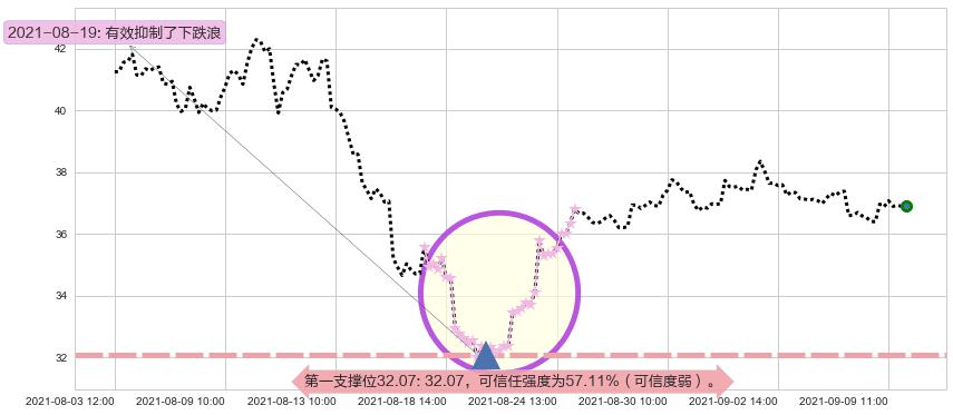 阿特斯太阳能阻力支撑位图-阿布量化