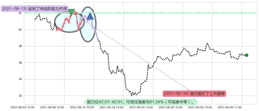 阿特斯太阳能阻力支撑位图-阿布量化