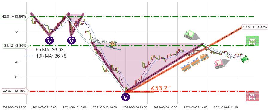 阿特斯太阳能(CSIQ)短线趋势趋势阶段分析图-阿布量化