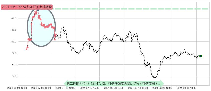 阿特斯太阳能阻力支撑位图-阿布量化