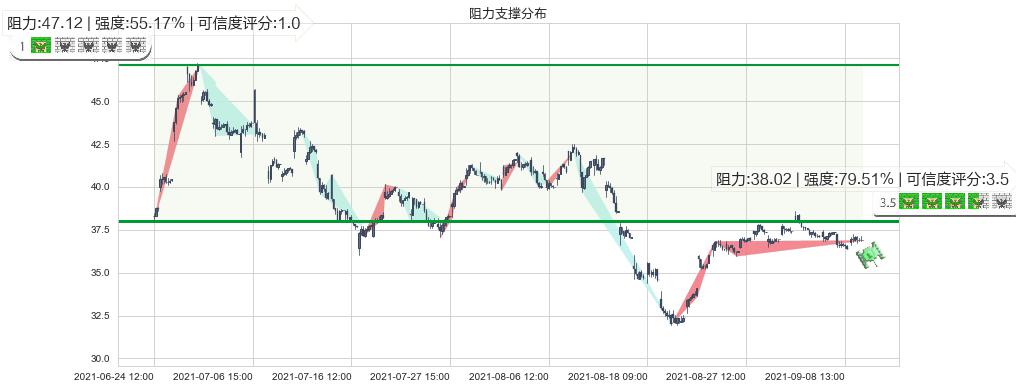 阿特斯太阳能(usCSIQ)阻力支撑位图-阿布量化
