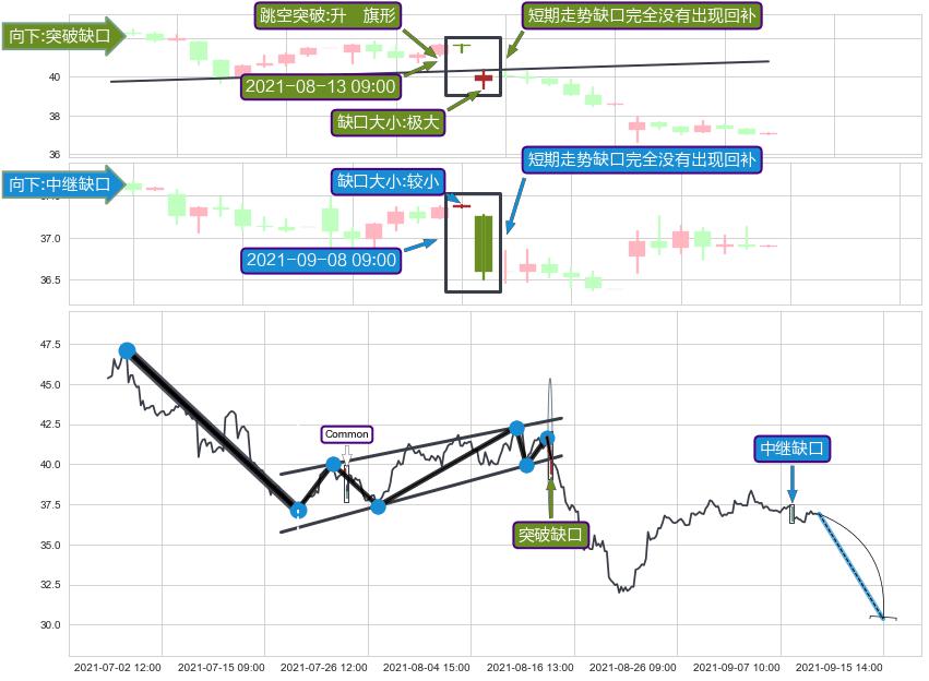 跳空缺口➕突破整理