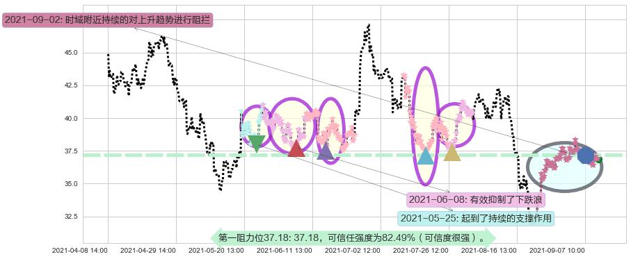 阿特斯太阳能阻力支撑位图-阿布量化