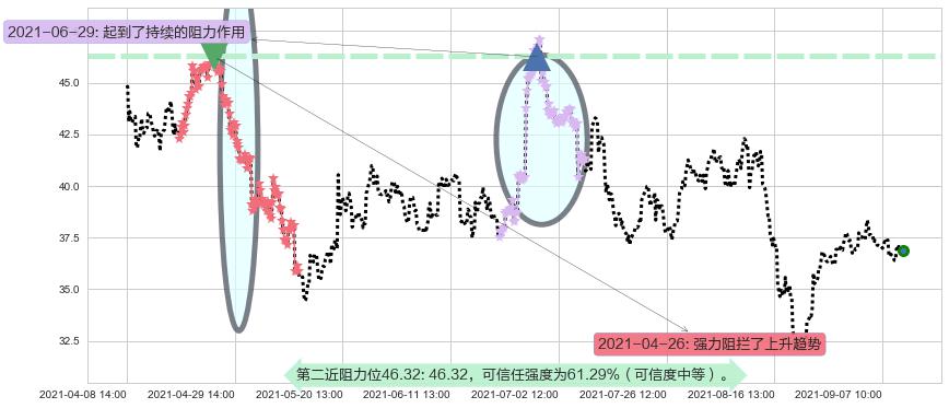 阿特斯太阳能阻力支撑位图-阿布量化