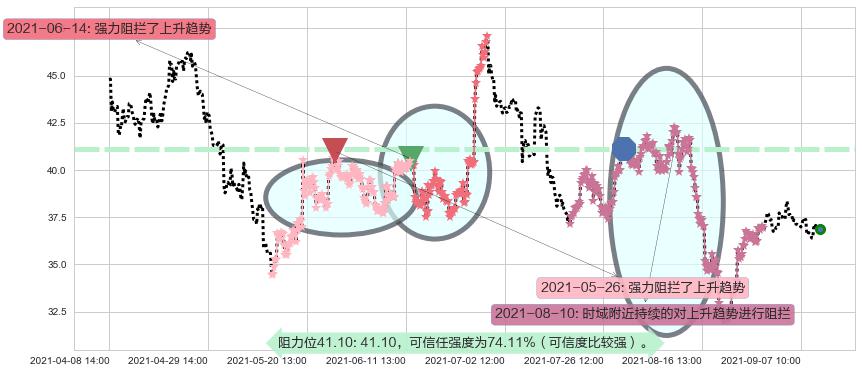 阿特斯太阳能阻力支撑位图-阿布量化