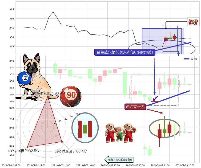 两红夹一黑+上涨孕十字星 ➕ 葛兰威尔第②买入点