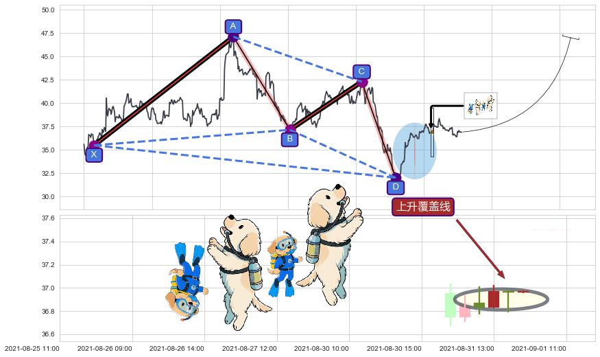 上升覆盖线+两红夹一黑+上涨Pinbar组合信号+底部尽头线（上山虎）+双针探底+单针探底（定海神针）+上升抵抗+上涨螺旋桨形态+上涨两颗星 | 上涨三颗星+上涨孕十字星 ➕ 谐波(XABCD)