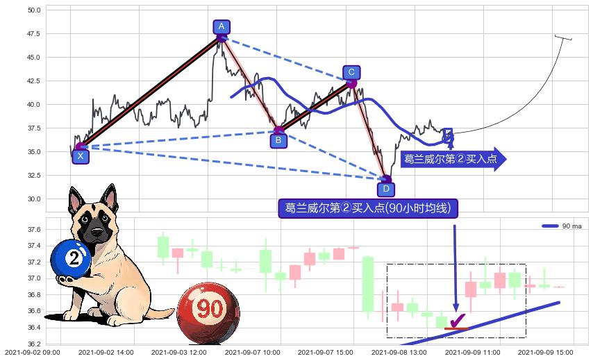 葛兰威尔第②买入点+【金蜘蛛】买入点+【高山滑雪】买入点+【烘云托月】买入点 ➕ 谐波(XABCD)