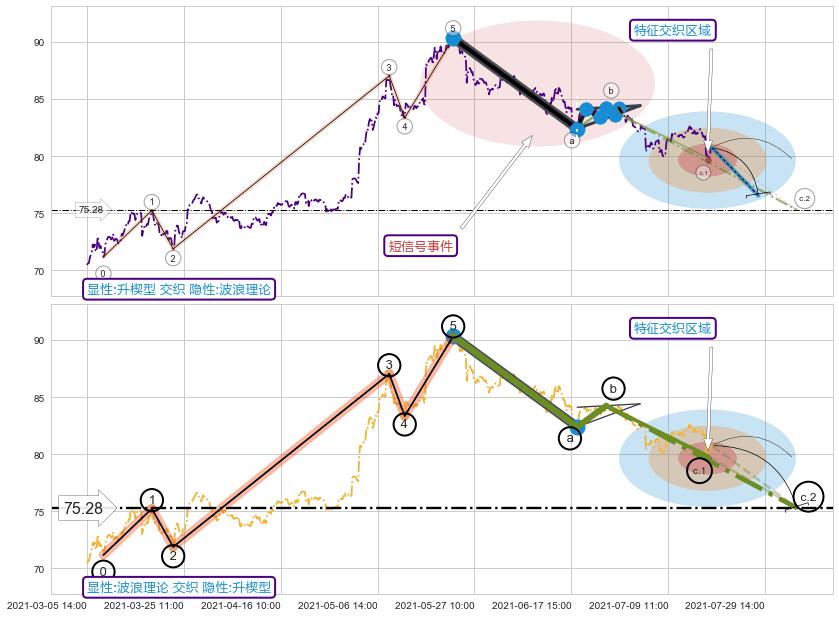 调整浪ABC ➕ 突破整理