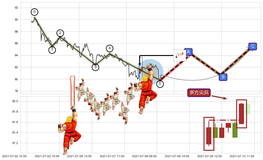 多方尖兵+塔形底 | 圆底+上升覆盖线+上涨两颗星 | 上涨三颗星+旭日东升+上涨螺旋桨形态+锤头线（锤子线） ➕ 调整浪ABC